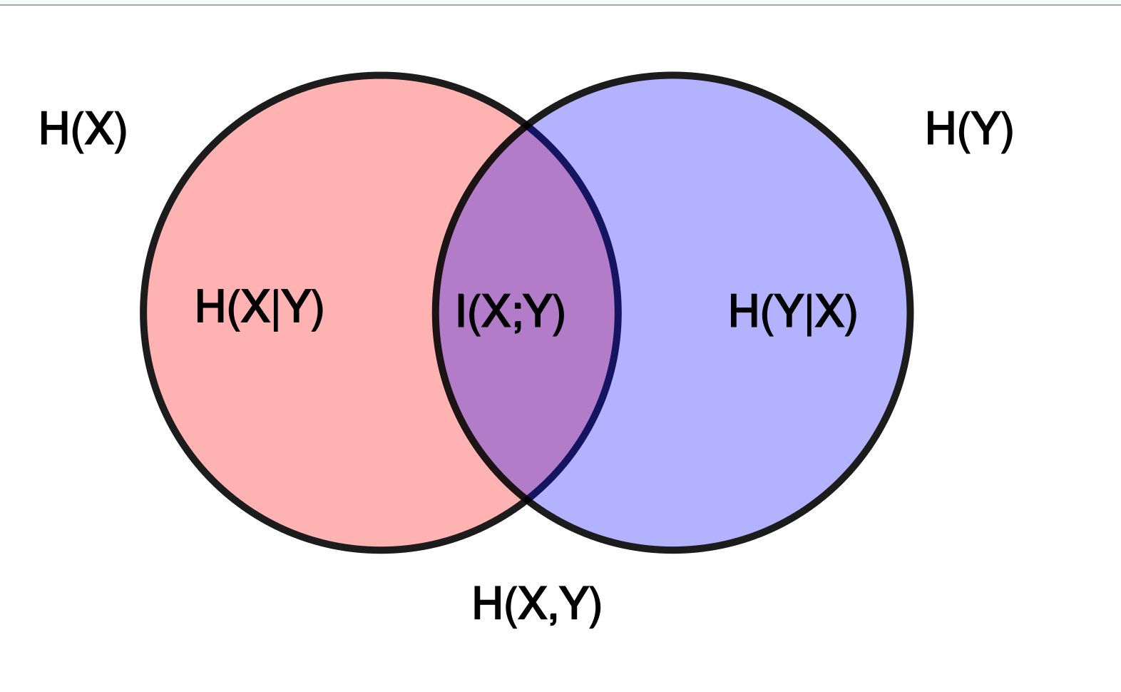 Venn diagram for various information measures associated with correlated variables X and Y.